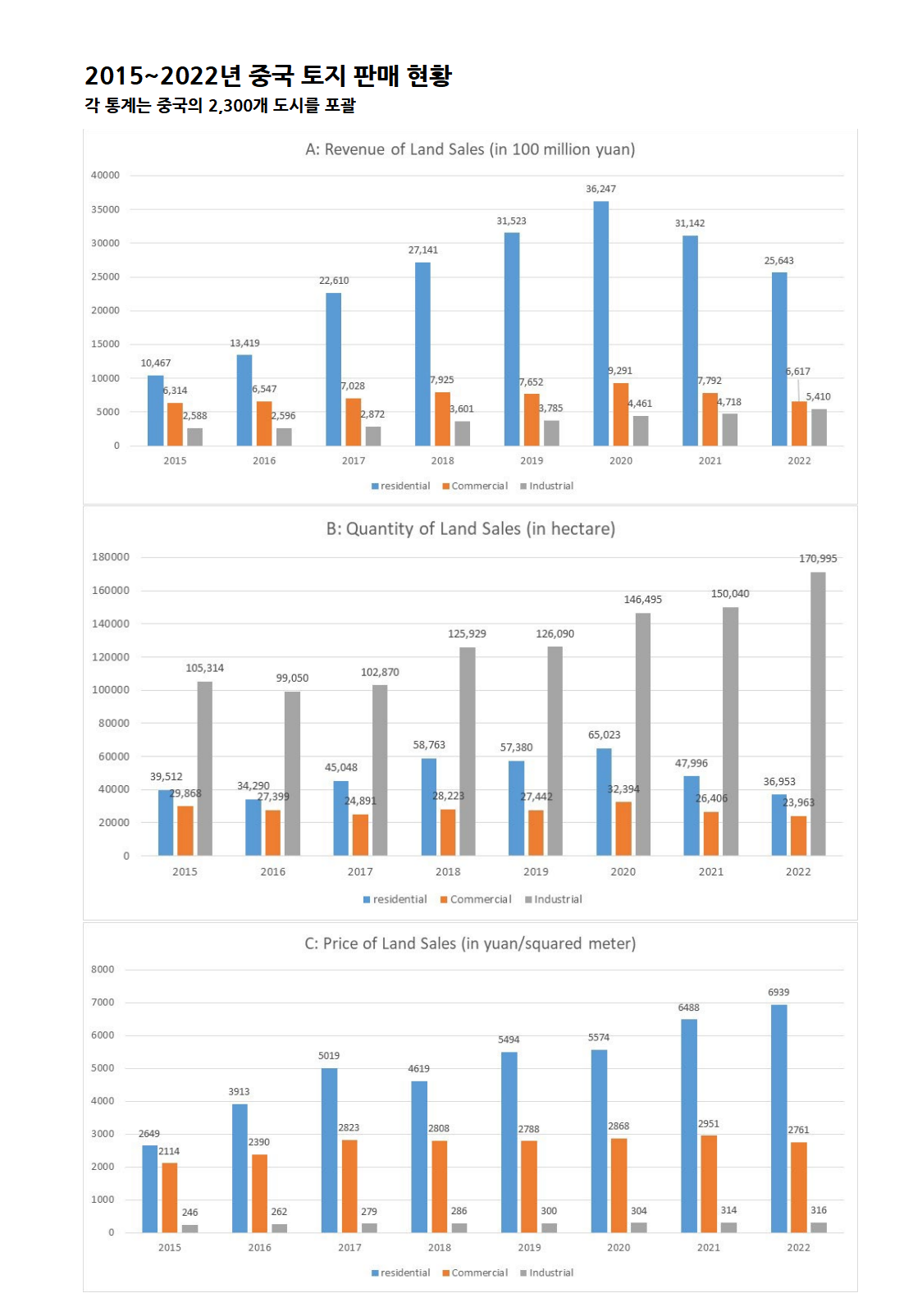 중국 경제에서 부동산의 영향력, 지방정부 재정에 절대적인 영향 미쳐(NBER,2023.4) : 네이버 블로그