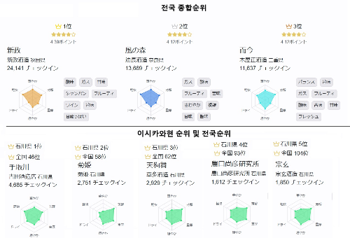 전국 1~3위와 이시카와현 상위랭킹 맛의 차트 