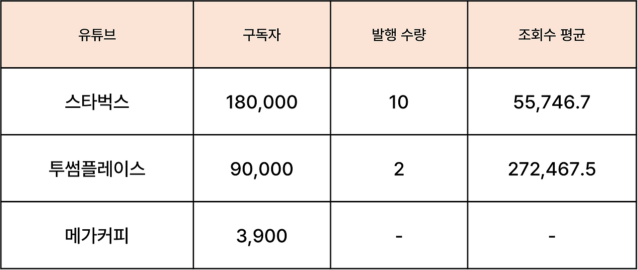 프렌차이즈 소셜미디어 : 유튜브 비교 지표