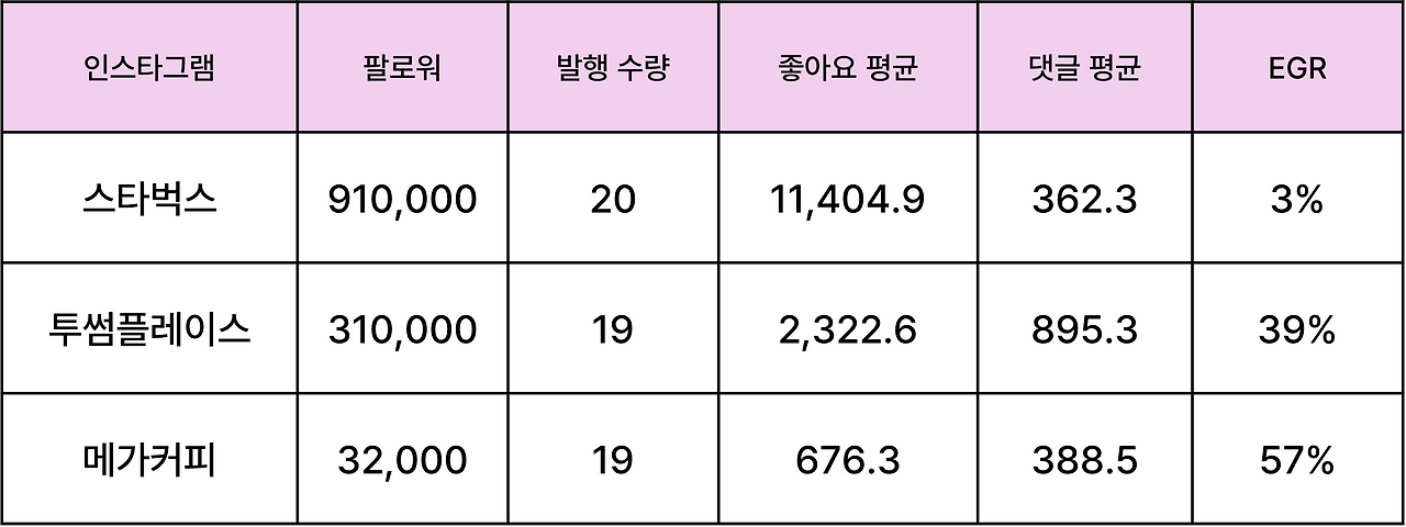 소셜미디어 인스타그램 지표