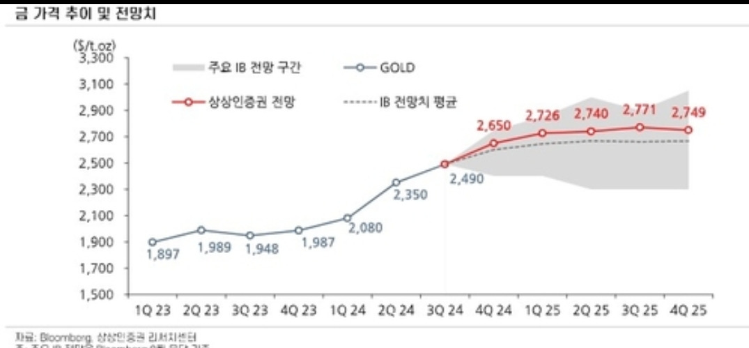 2025년 금값 전망 차트