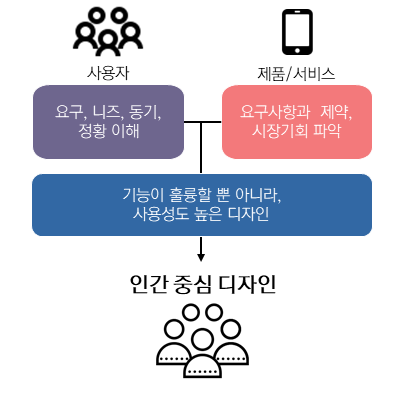 1. 디지털 제품의 디자인 프로세스 