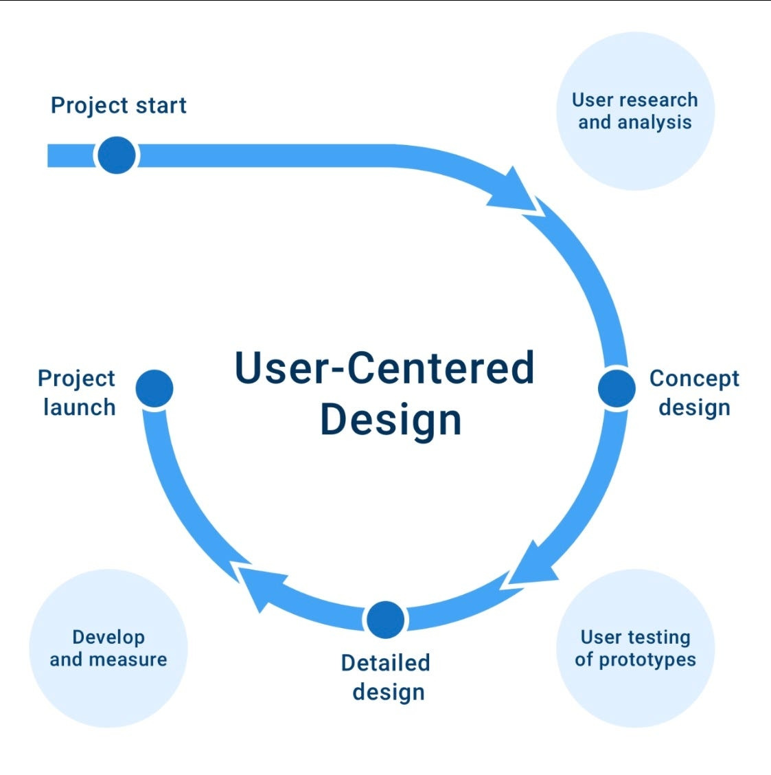 출처: User-centered design and it’s importance.