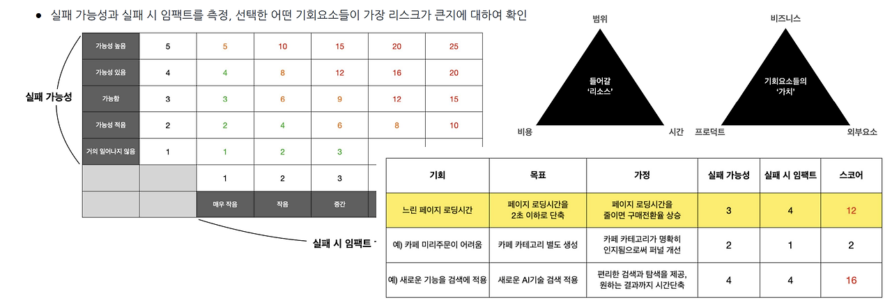 인사이트의 정리, 그리고 목표/가정에 대한 설정과 우선순위