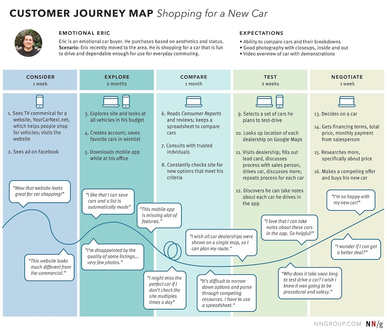 7 Ways to Analyze a Customer-Journey Map