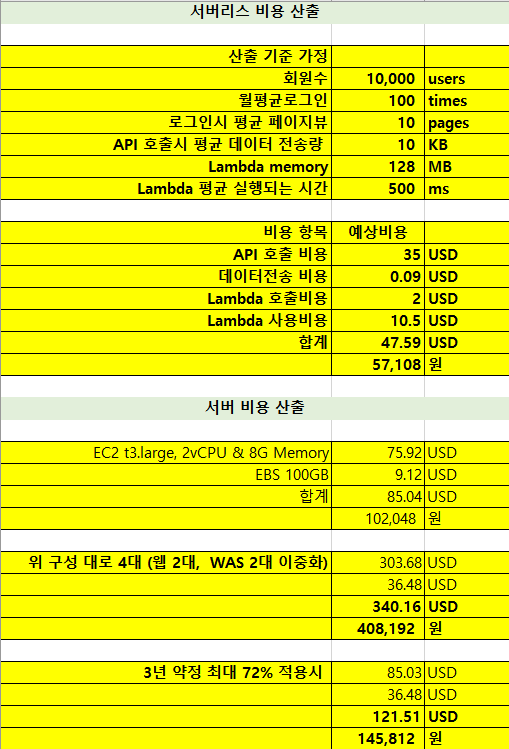 서버리스와 서버의 비용 비교