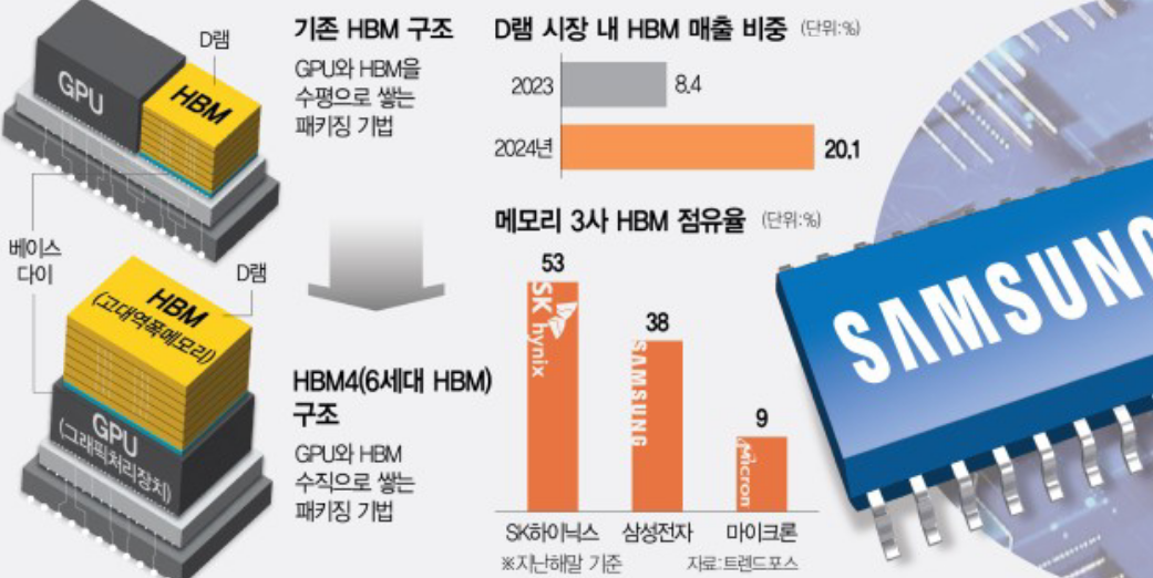 HBM4 차세대 메모리 시장의 혁신과 경쟁