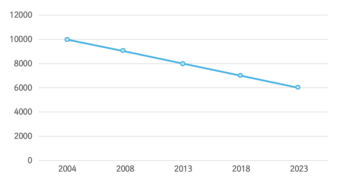 전국 목욕탕 수 감소 추이