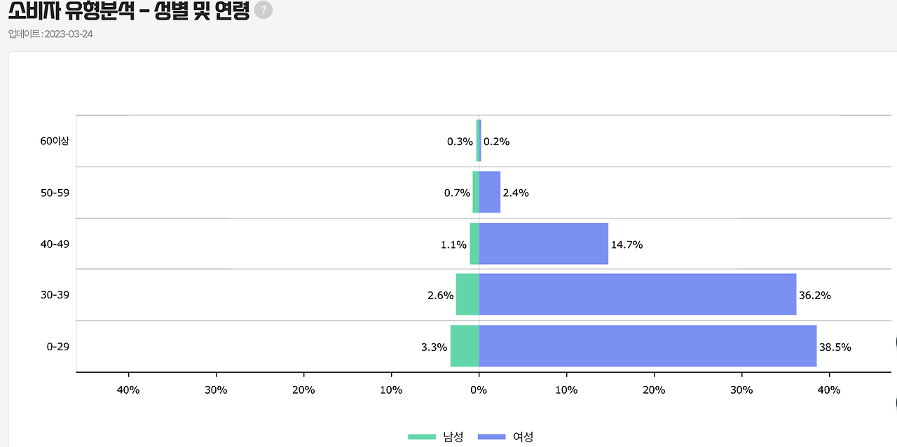 찜하기와 좋아요, 개인화랑 어떤 관련이 있나요?