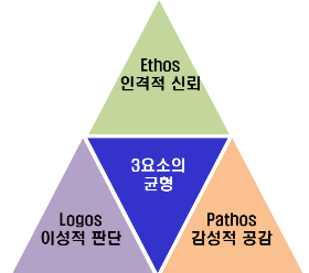 19화 설득의 3요소(이성, 감성, 인격)