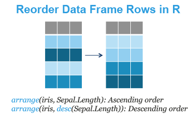 R -arrange 함수로 데이터 순서 정렬하기