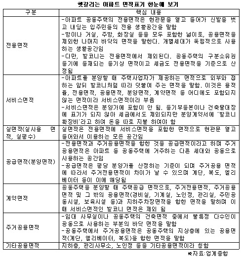 암호문 같은? 아파트 면적 한방에 정리하고 가기