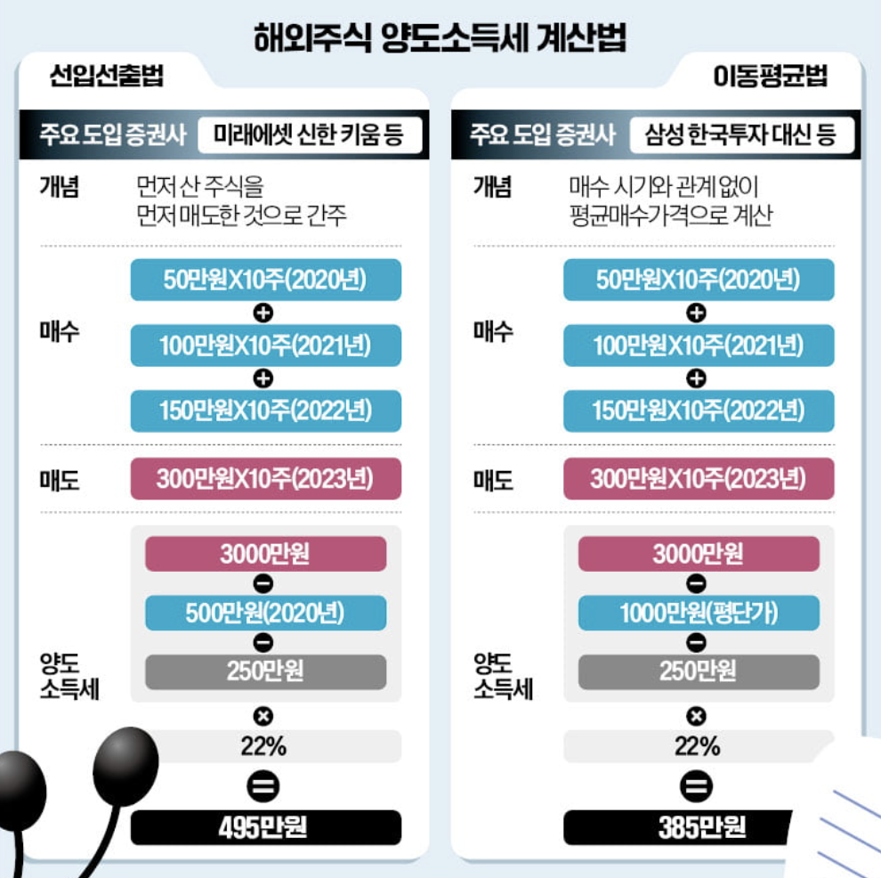 양도소득세 절세 방법: 미국 주식 투자 필수 가이드