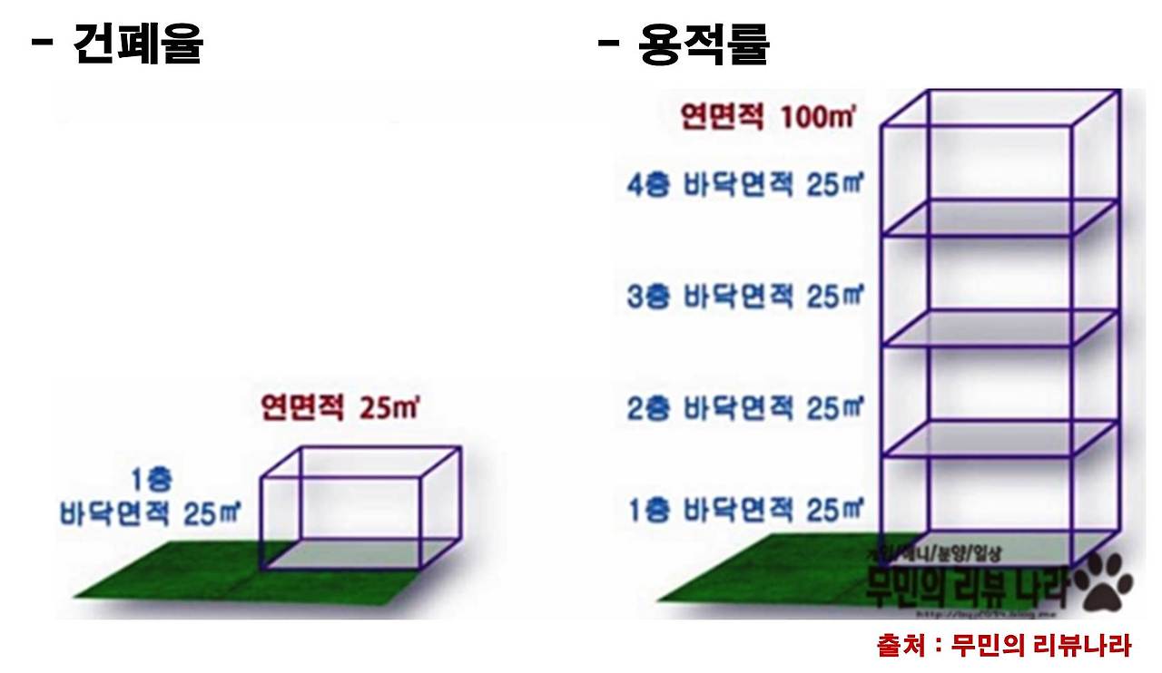 용적률과 건폐율의 개념과 차이점에 대해 알아보세요. 1