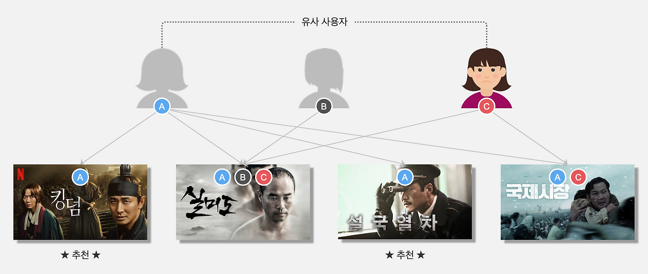넷플릭스의 영화 추천 알고리즘