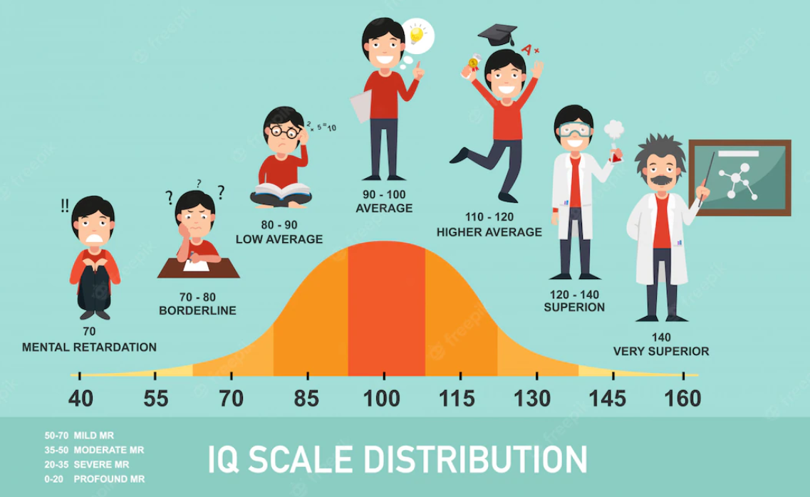 What Is The Best Iq Score You Can Get