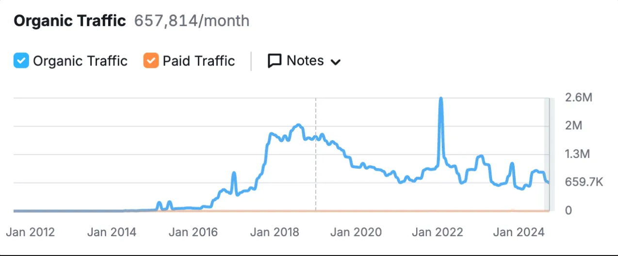Product Hunt 런칭 팁-No Bullshit