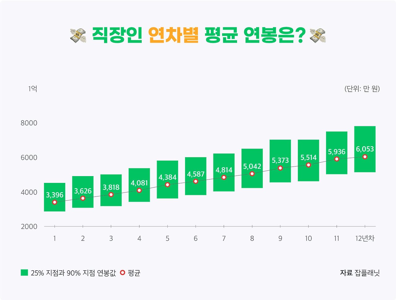 남들만큼은 받고 있을까? 연차·직군별 평균 연봉