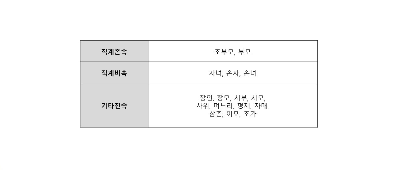 세무] 증여재산공제와 부담부증여