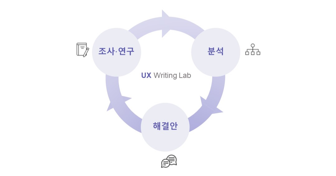 UX Writing Lab 근황