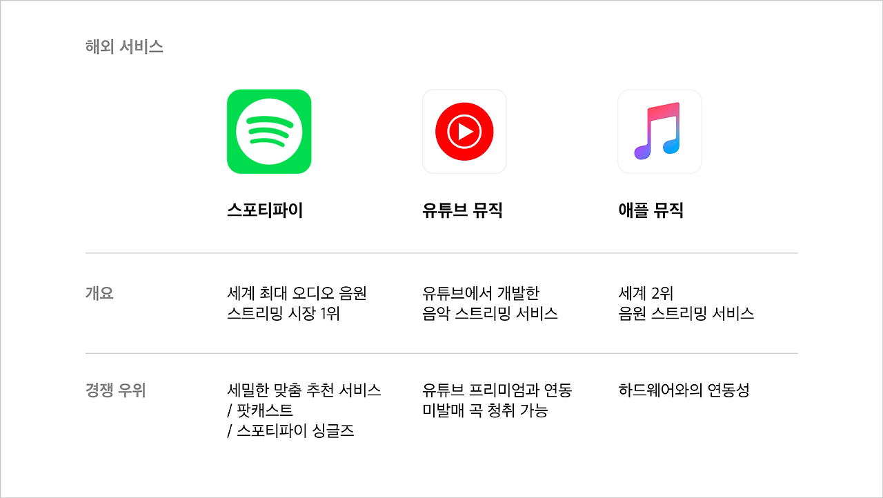 Ux·Ui 분석하고 개선하기_#02 스포티파이
