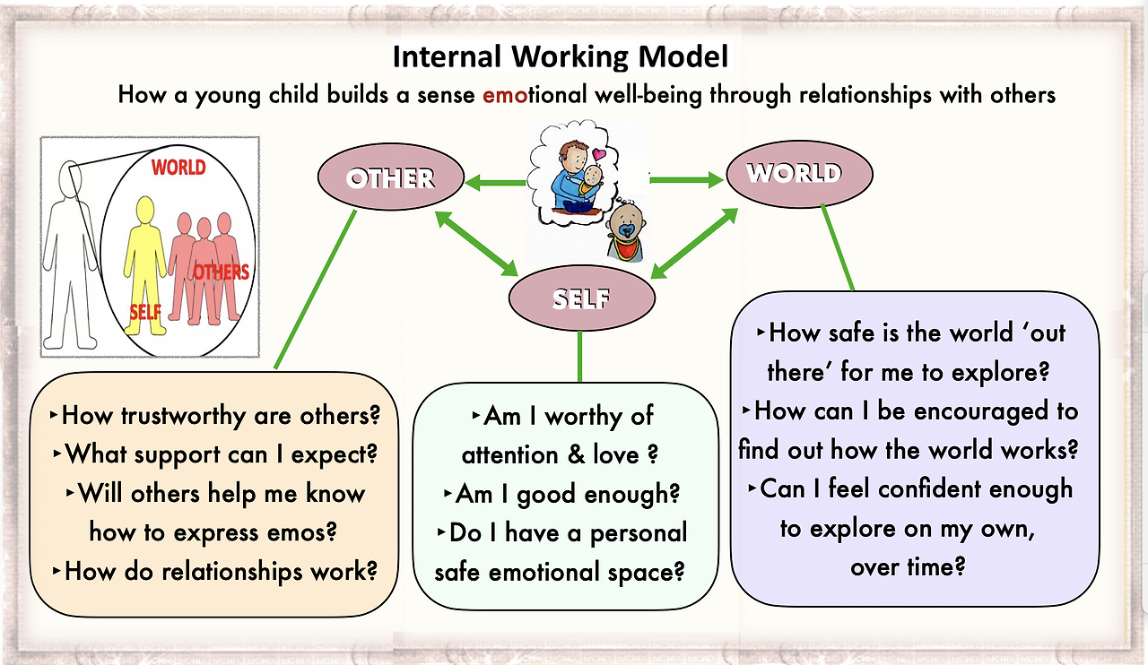내적작동모델 (세상,타인,나)