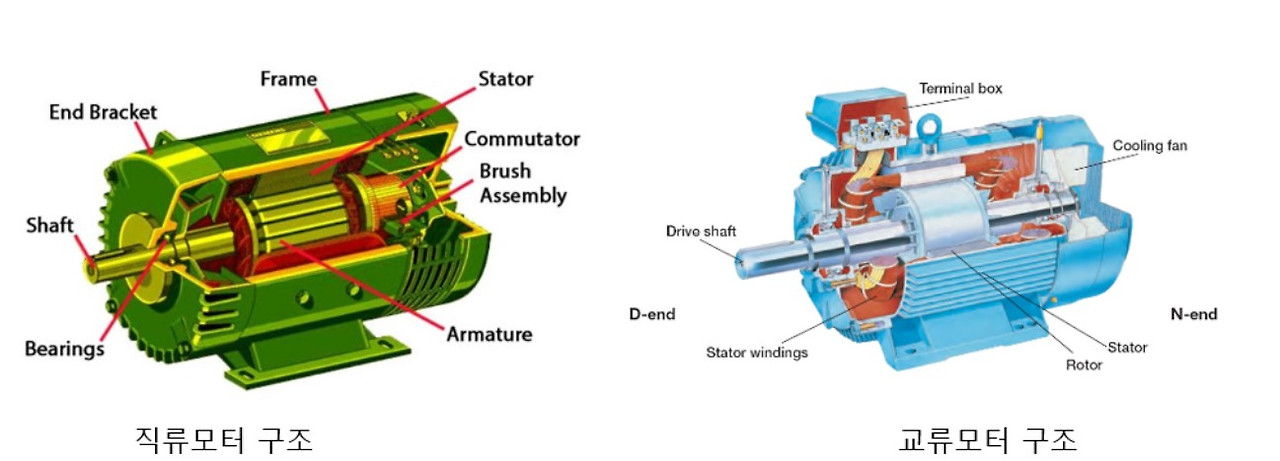 직류 모터의 작동 원리