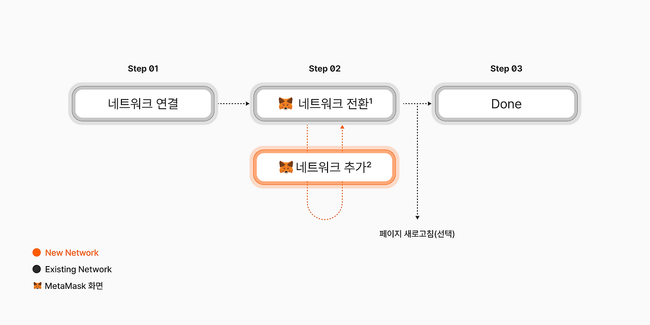 웹 3.0' 디자이너와 Pm을 위한 메타마스크 Api