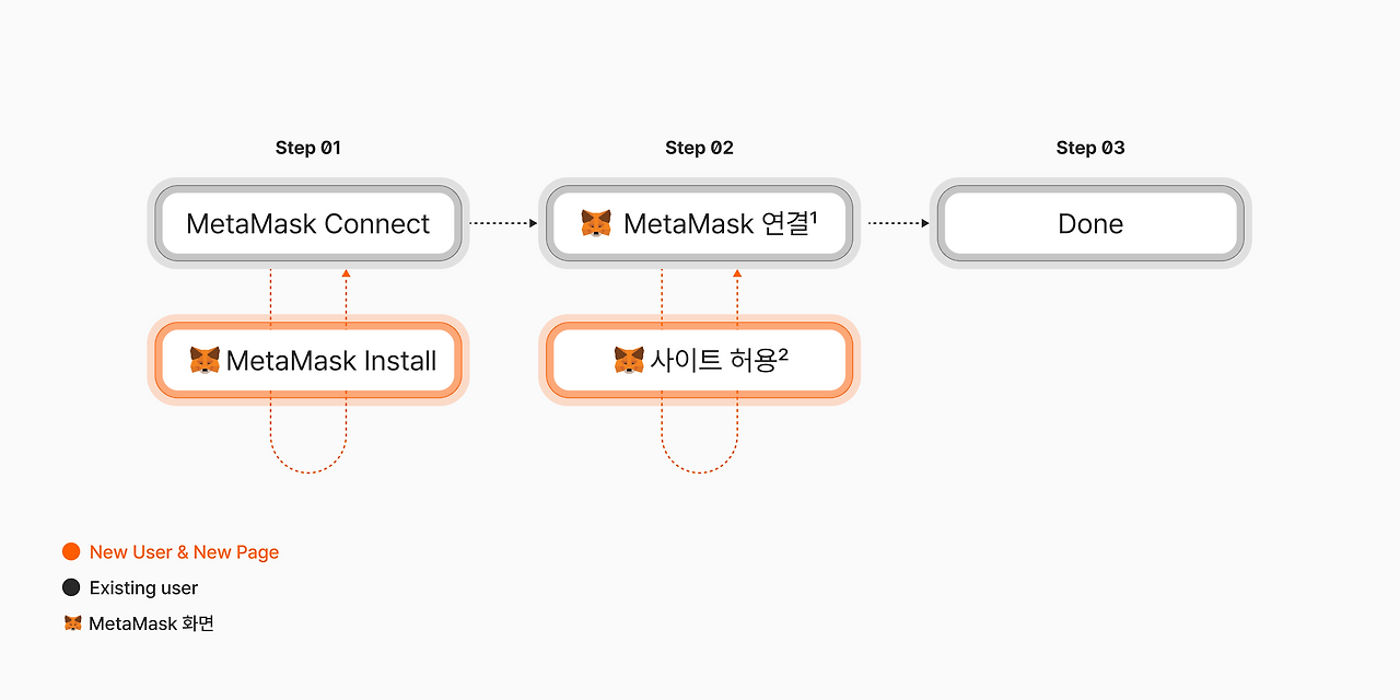 웹 3.0' 디자이너와 Pm을 위한 메타마스크 Api