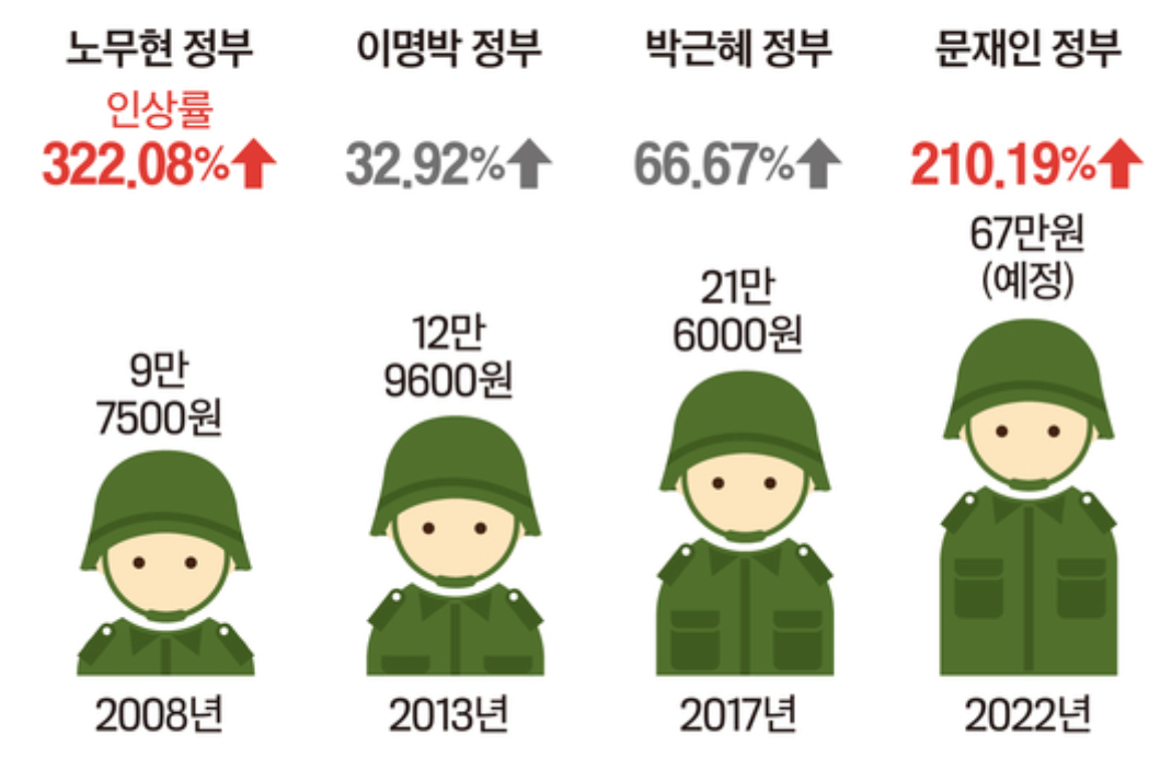 병사 월급 200만원 공약이 달갑지 않은 이유