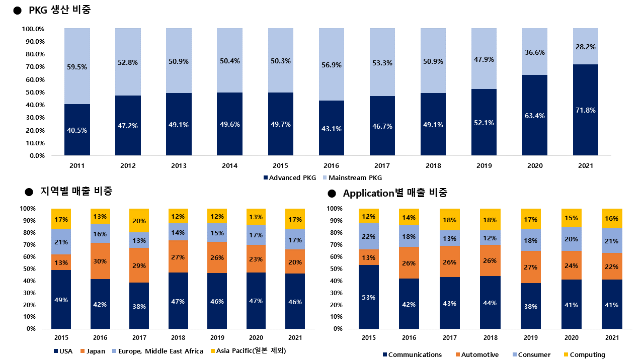 반도체 OSAT - Amkor Technology, Inc. : 네이버 블로그