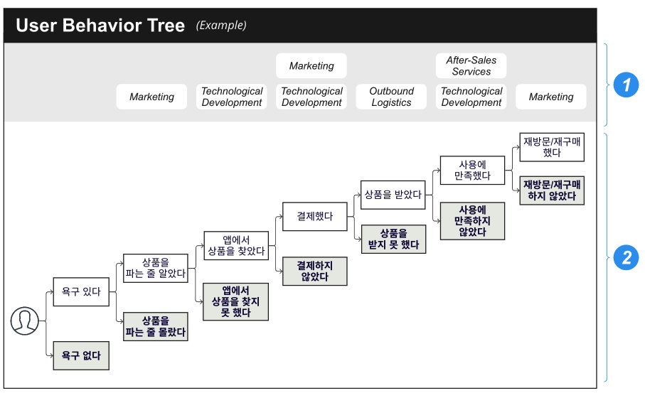 가설 세우기(2): User Behavior Tree