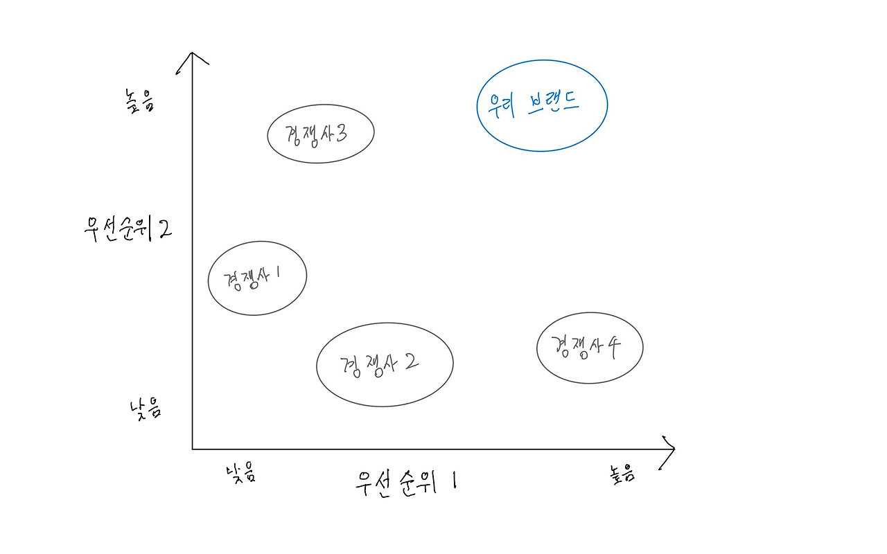 12화 경쟁력 포지셔닝 차트 제대로 그리는 7단계