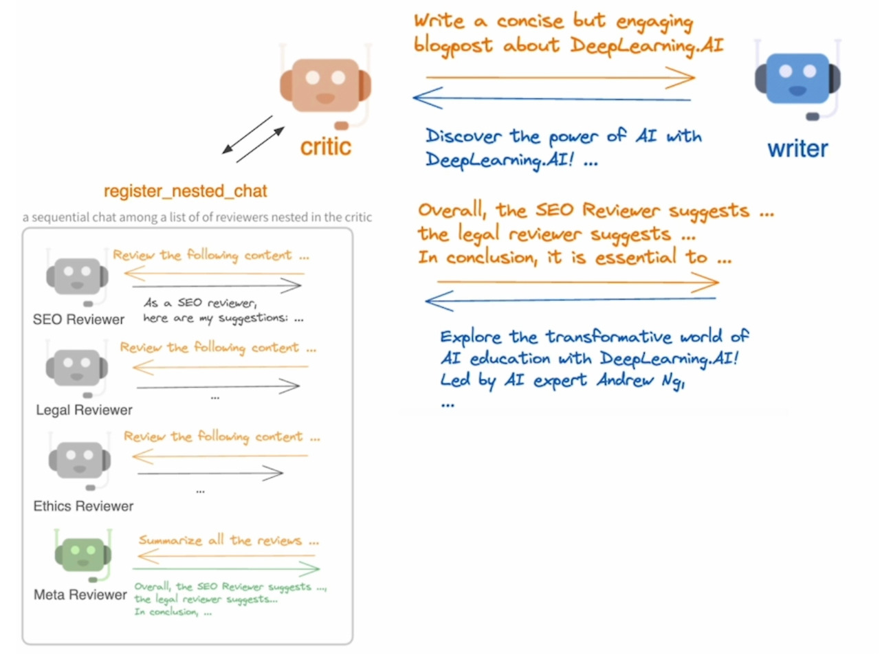 2024 ai agentic workflow