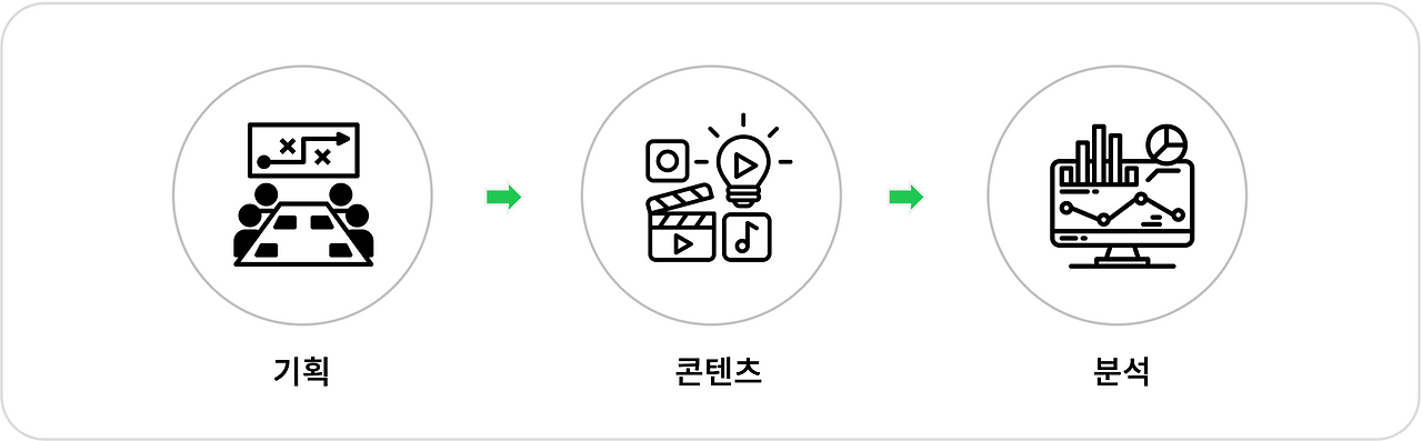 마케터의 일은 기획과 콘텐츠 제작, 그리고 분석으로 이루어진다. (Ⓒ최프로)