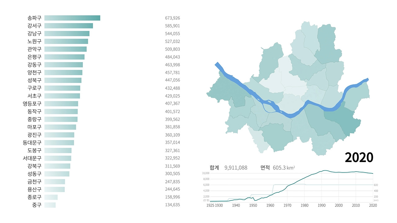 서울 인구 1925-2020