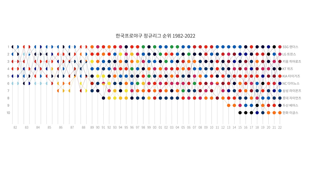 한국프로야구 정규리그 순위 1982-2022