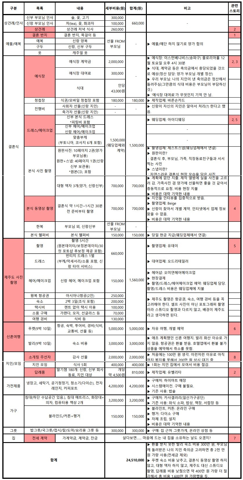 [부록] 결혼식 준비의 추억 – 실제 비용 정리