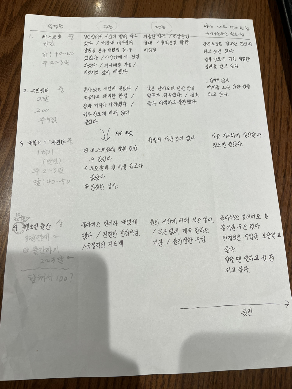 심리상담 3주 차 후기