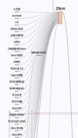 무신사, 패션 플랫폼 시장에서 1위를 유지하는 이유