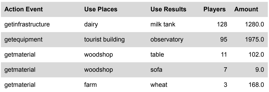 B 게임 잔존 유저의 첫 5분간 주요 재화 사용처