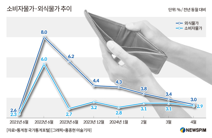 소비자물가, 외식물가 추이 - 출처 newspim.com