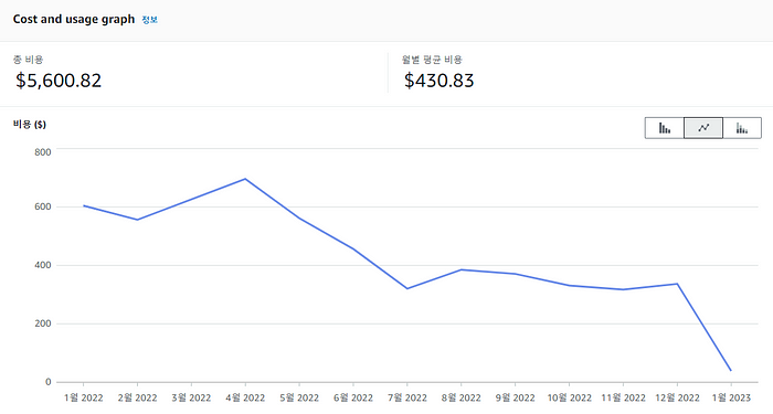 AWS Cost Explorer / *6월부터 점진전 적용