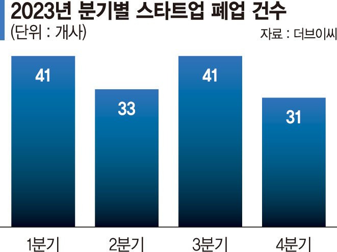 스타트업의 혹한기 - 출처 더브이씨