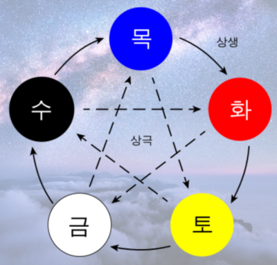 '화'가 부족한 사주?!