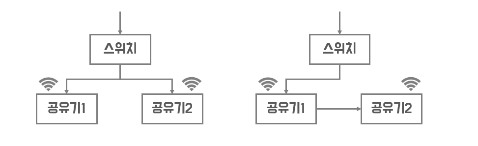 집에서 공유기를 두 개 설치할 때