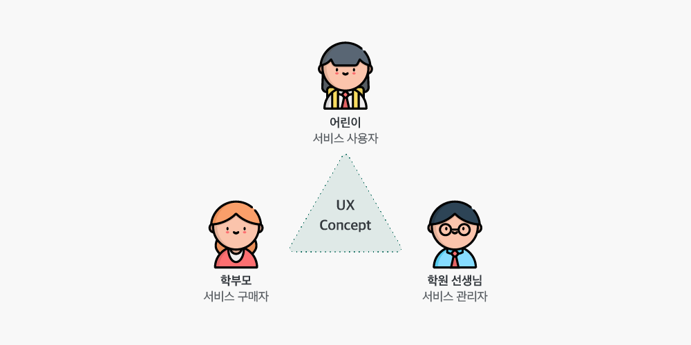 어린이용 교육 앱 UX/UI디자인 시 주의할 점 5가지