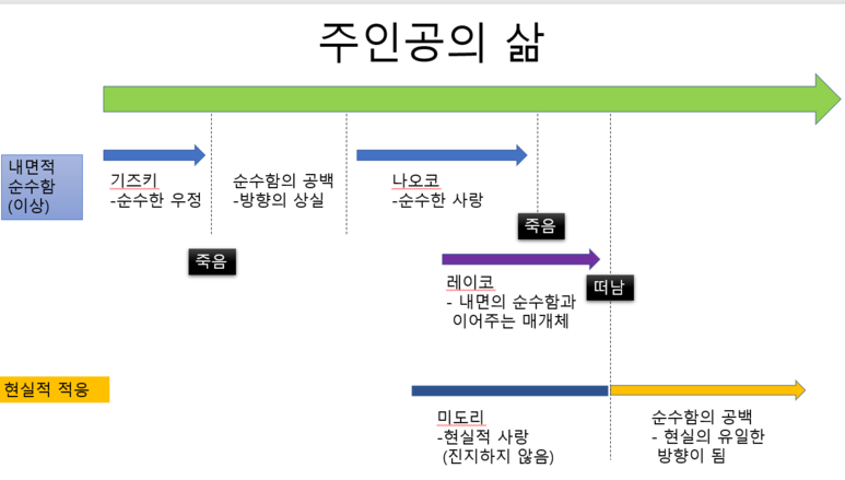 북 리뷰] 『노르웨이의 숲』-무라카미 하루키