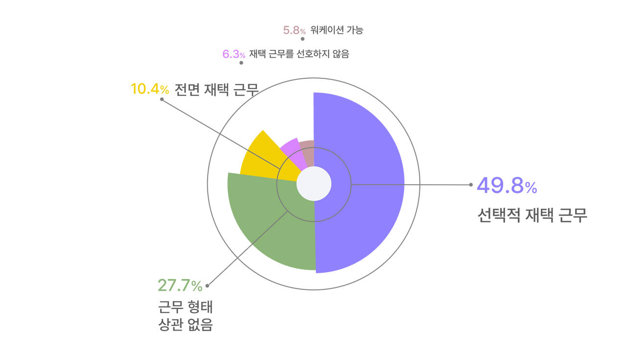 재택근무 어때요? - 직장인이 원하는 근무형태