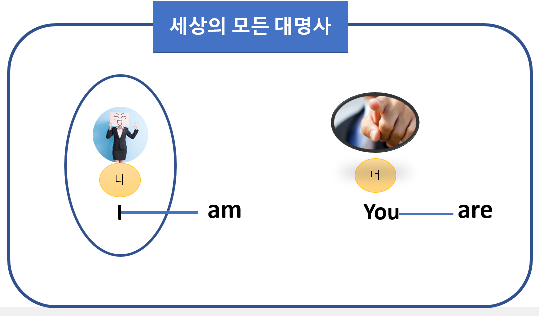 영어 Be 동사 -영어 동사(1)
